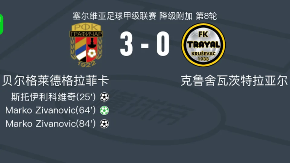 贝尔格莱德格拉菲卡3-0大胜克鲁舍瓦茨特拉亚尔取塞尔甲3连胜，Marko Zivanovic梅开二度，斯托伊利科维奇破门