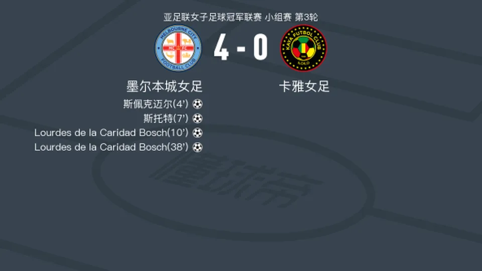墨尔本城女足4-0大胜卡雅女足，Lourdes de la Caridad Bosch双响，斯托特破门