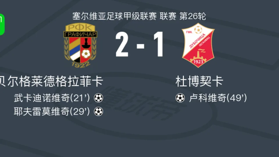 贝尔格莱德格拉菲卡2-1杜博契卡，耶夫雷莫维奇、武卡迪诺维奇破门