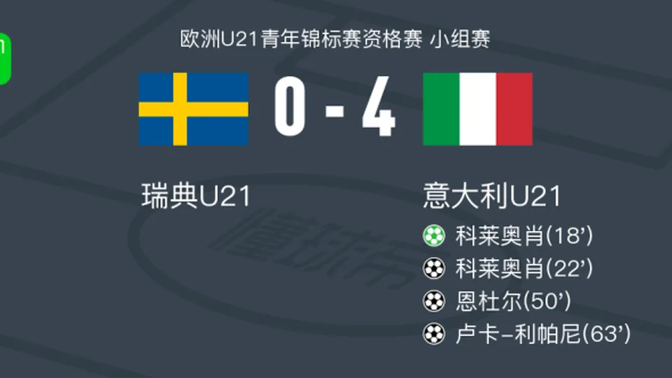 意大利U21 4-0大胜瑞典U21，科莱奥肖梅开二度，卢卡-利帕尼破门