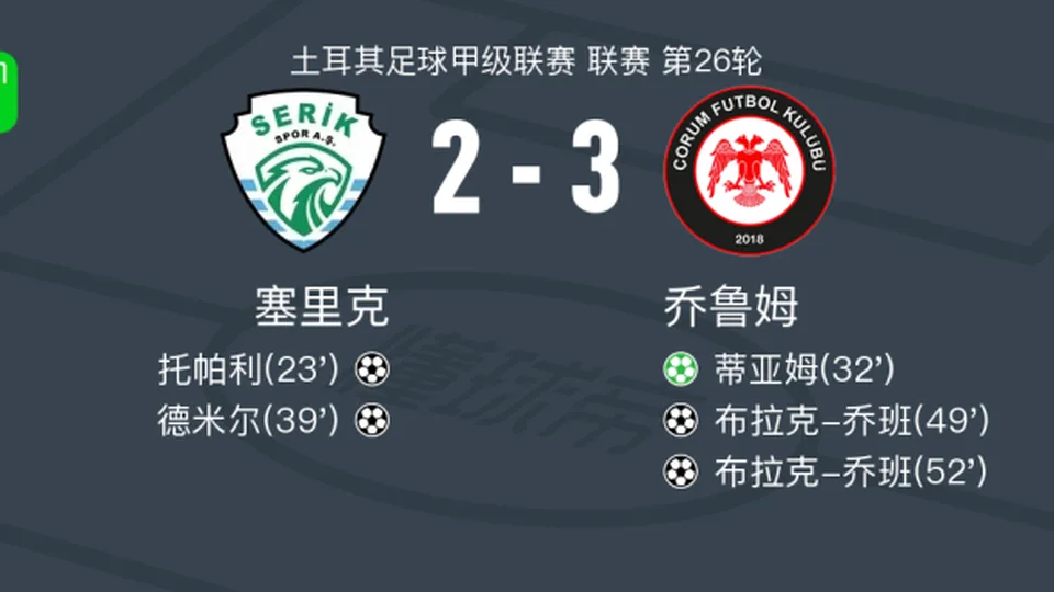 乔鲁姆3-2逆转塞里克，布拉克-乔班两球，蒂亚姆1射1传