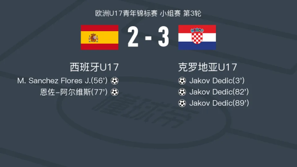 克罗地亚U17 3-2西班牙U17，Jakov Dedic帽子戏法