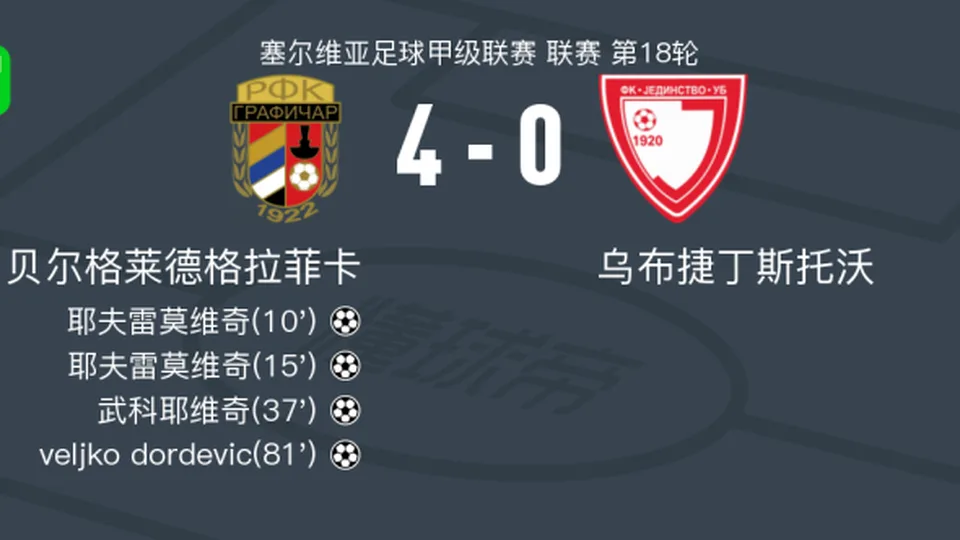 贝尔格莱德格拉菲卡4-0大胜乌布捷丁斯托沃，耶夫雷莫维奇双响，veljko dordevic破门