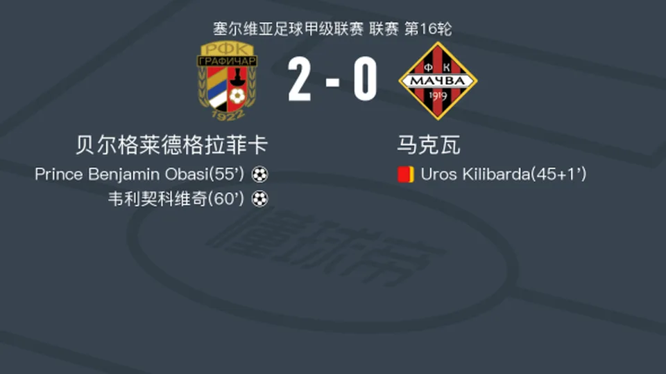 贝尔格莱德格拉菲卡2-0马克瓦，Prince Benjamin Obasi破门，韦利契科维奇锦上添花