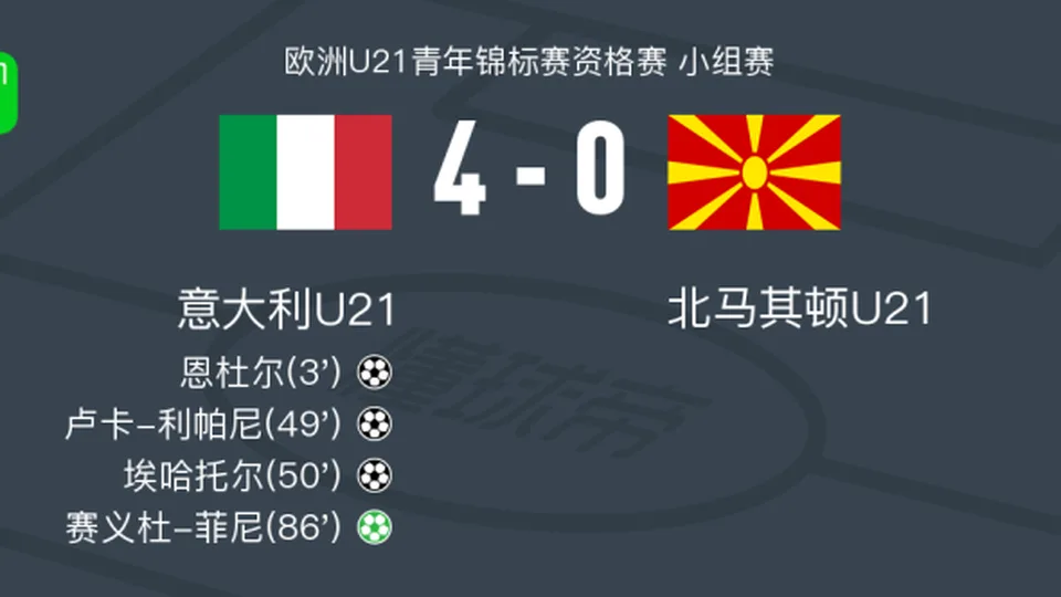意大利U21 4-0大胜北马其顿U21，赛义杜-菲尼点射破门，埃哈托尔建功