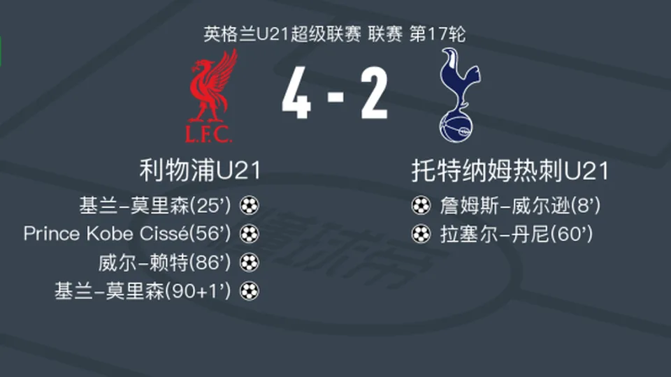 利物浦U21 4-2逆转托特纳姆热刺U21，基兰-莫里森梅开二度，威尔-赖特1射1传