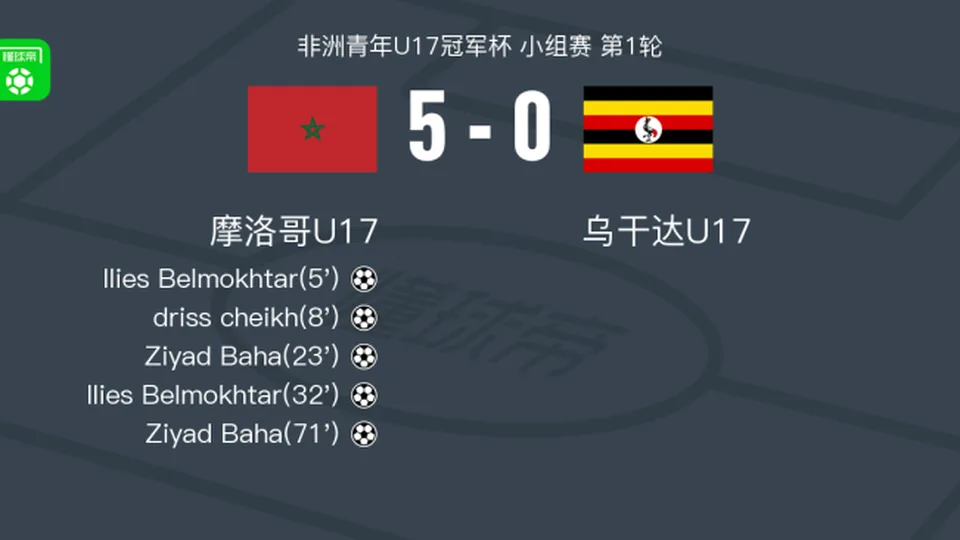 摩洛哥U17 5-0血洗乌干达U17，Ilies Belmokhtar两球，Ziyad Baha梅开二度
