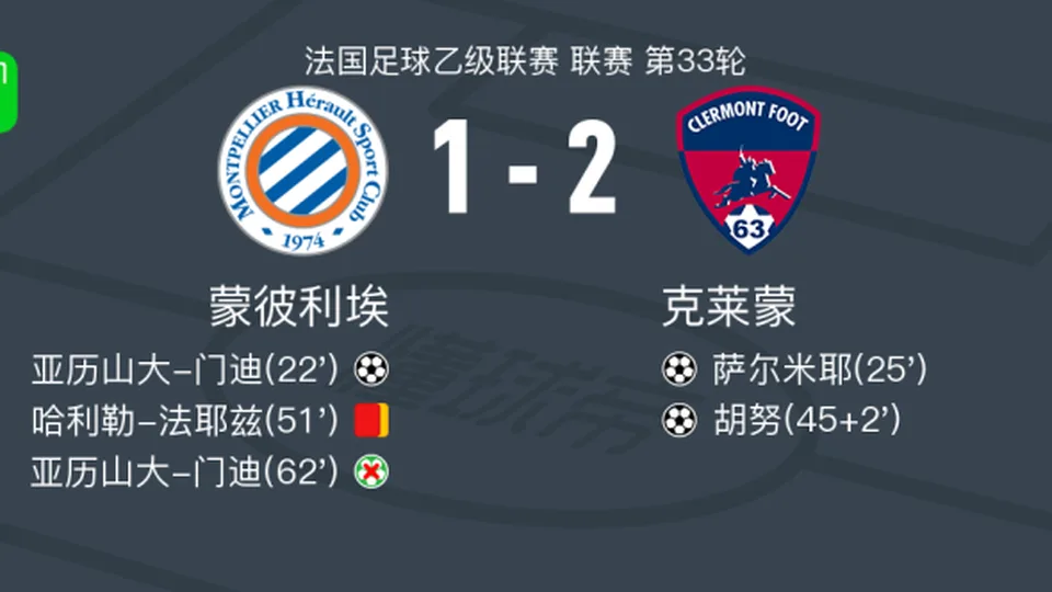 克莱蒙2-1逆转蒙彼利埃，胡努、萨尔米耶破门