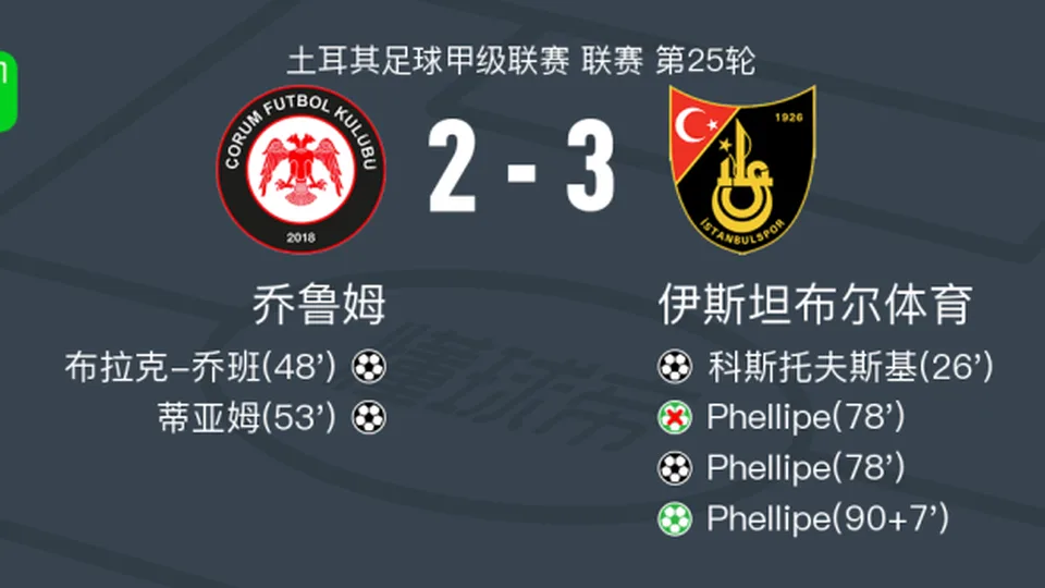 伊斯坦堡士邦3-2乔鲁姆，Phellipe梅开二度，科斯托夫斯基破门