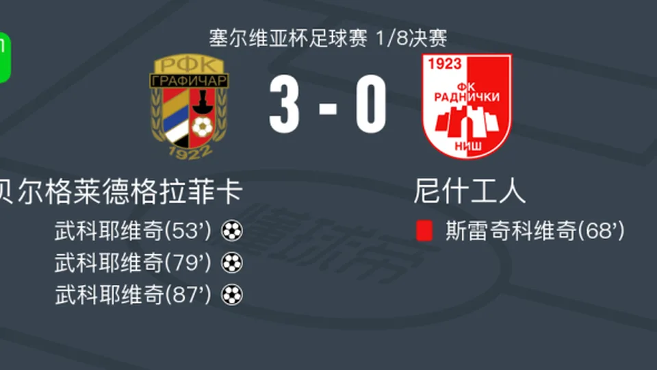 贝尔格莱德格拉菲卡3-0大胜尼什工人，武科耶维奇帽子戏法