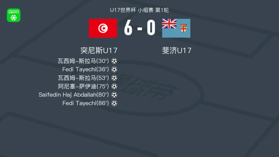 突尼斯U17 6-0狂胜斐济U17，瓦西姆-斯拉马两球，Fedi Tayechi两球