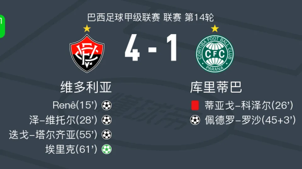 维多利亚4-1大胜库里蒂巴，埃里克1射1传，迭戈-塔尔齐亚破门