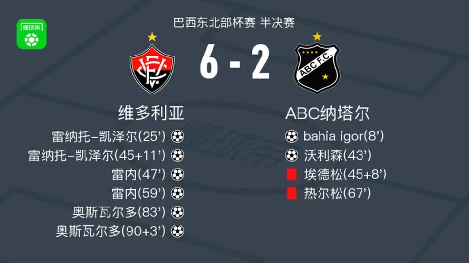 维多利亚6-2大胜ABC纳塔尔，奥斯瓦尔多梅开二度，雷内梅开二度
