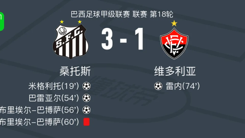 桑托斯3-1维多利亚，加布里埃尔-巴博萨、巴雷亚尔破门