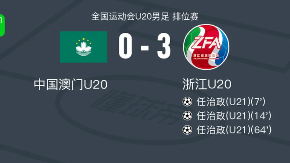 浙江U20 3-0大胜中国澳门U20，任治政帽子戏法