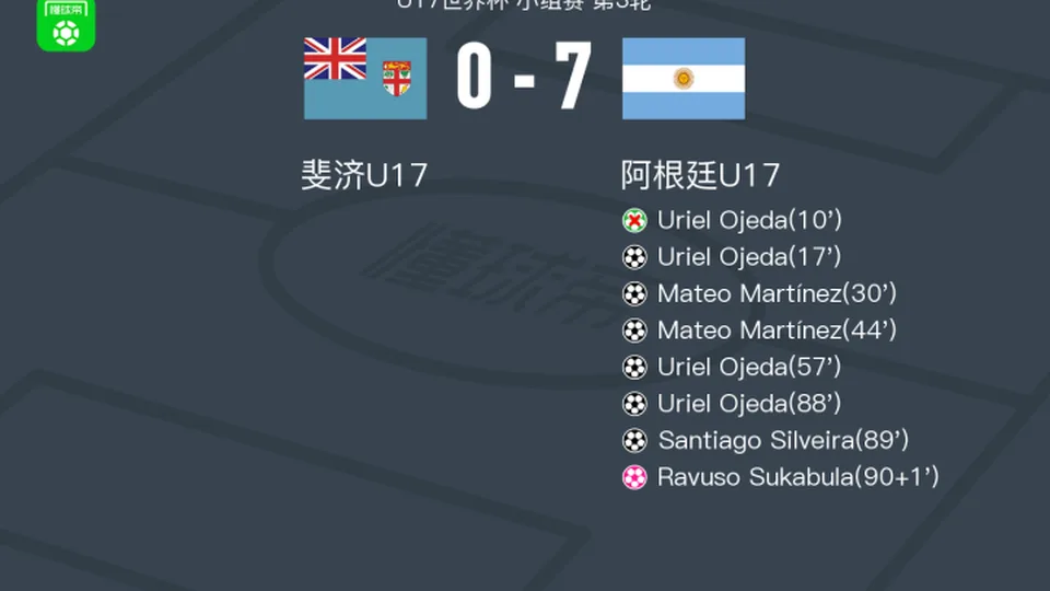 阿根廷U17 7-0狂胜斐济U17，Uriel Ojeda帽子戏法，Mateo Martínez双响