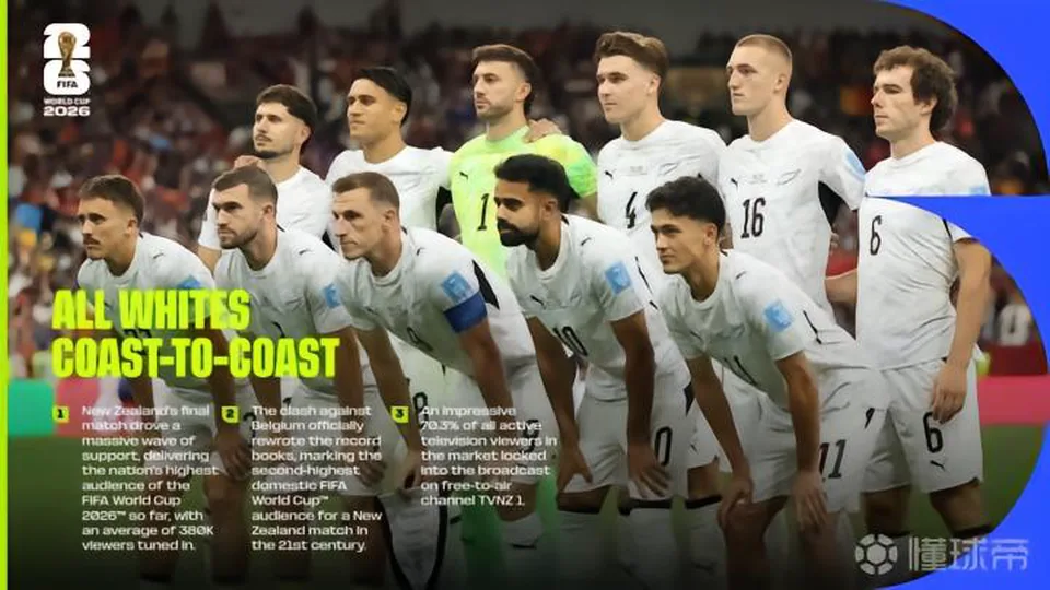 FIFA：38万收视，新西兰对比利时创本届世界杯当地最高收视