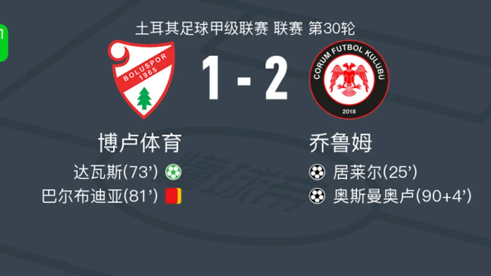 乔鲁姆2-1博卢体育，奥斯曼奥卢、居莱尔建功