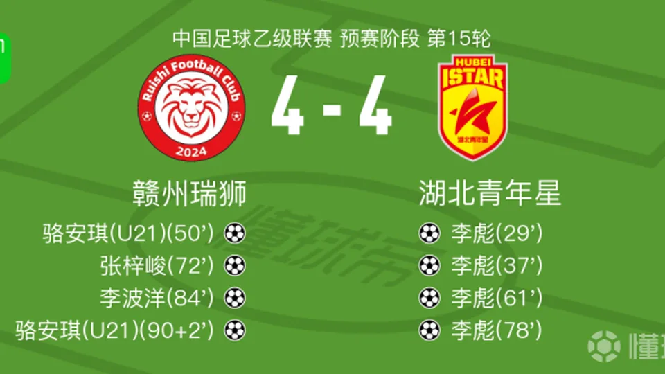 赣州瑞狮4-4湖北青年星，李彪大四喜，骆安琪扳平