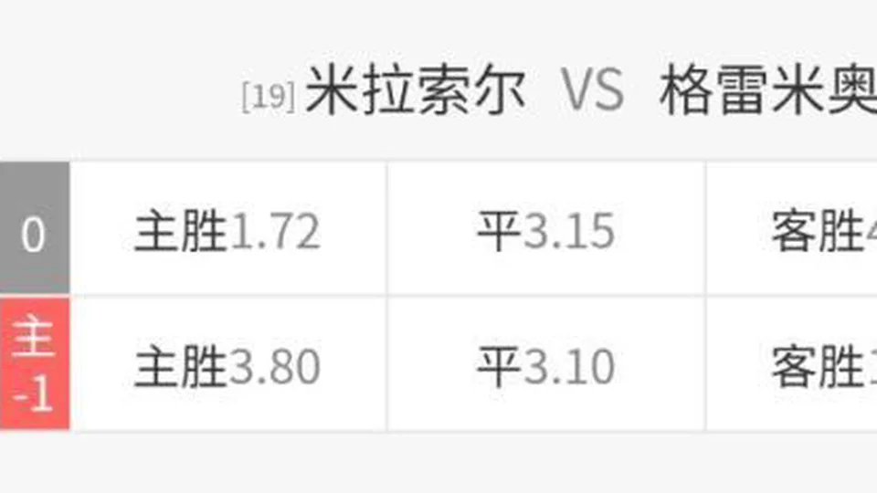 中国体彩米拉索尔vs格雷米奥赔率：主胜1.72，客胜4.33