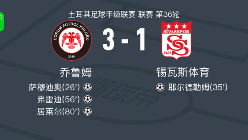 乔鲁姆3-1锡瓦斯体育，居莱尔、弗雷迪破门
