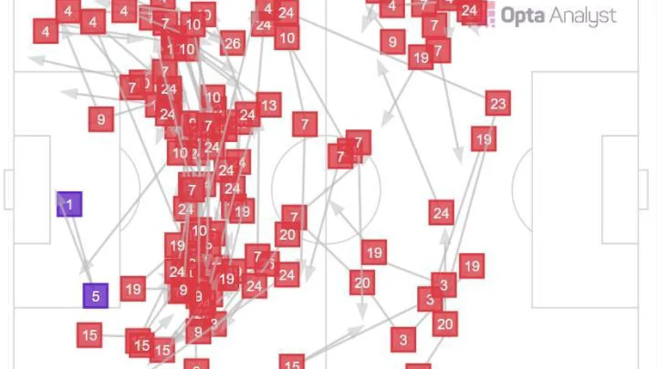 英格兰队第66分钟至84分精准传球仅2次，为皮克福德与斯通斯倒脚