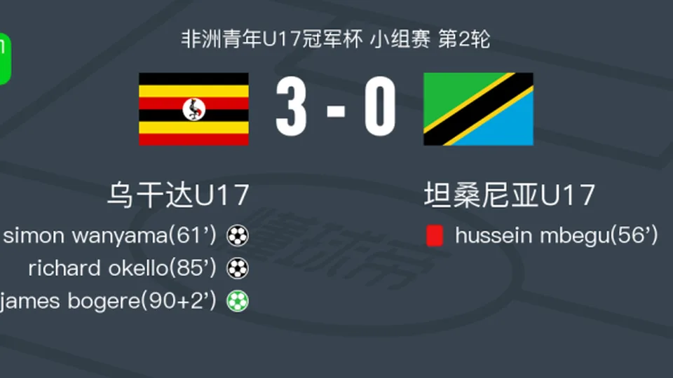 乌干达U17 3-0大胜坦桑尼亚U17，james bogere点射，richard okello破门