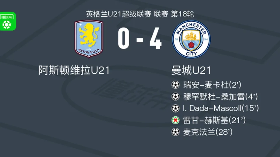 曼城U21 4-0大胜阿斯顿维拉U21，麦克法兰破门，I. Dada-Mascoll建功