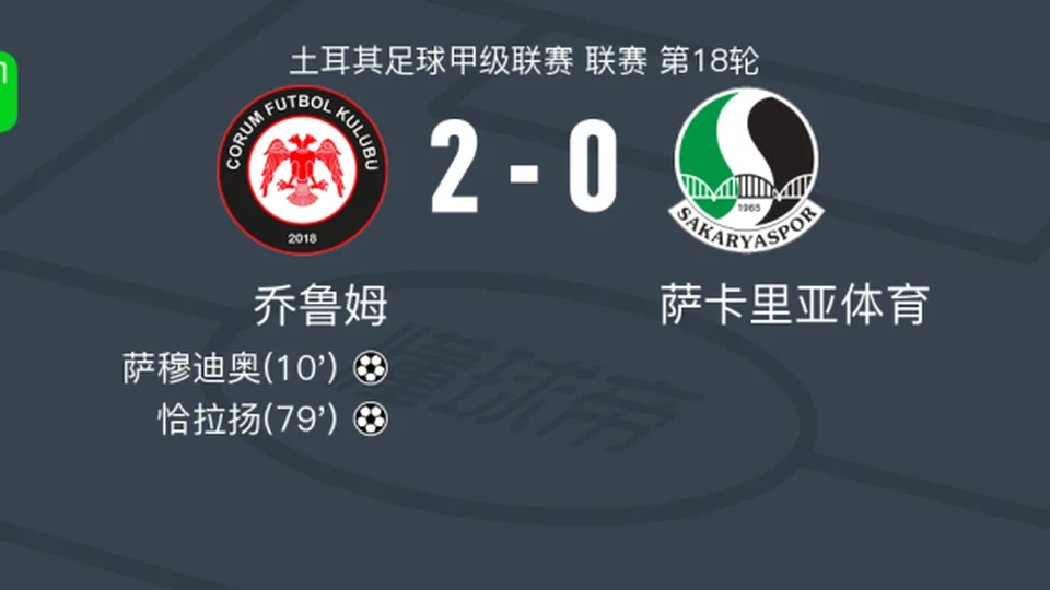 乔鲁姆2-0萨卡里亚体育，萨穆迪奥破门，恰拉扬锦上添花
