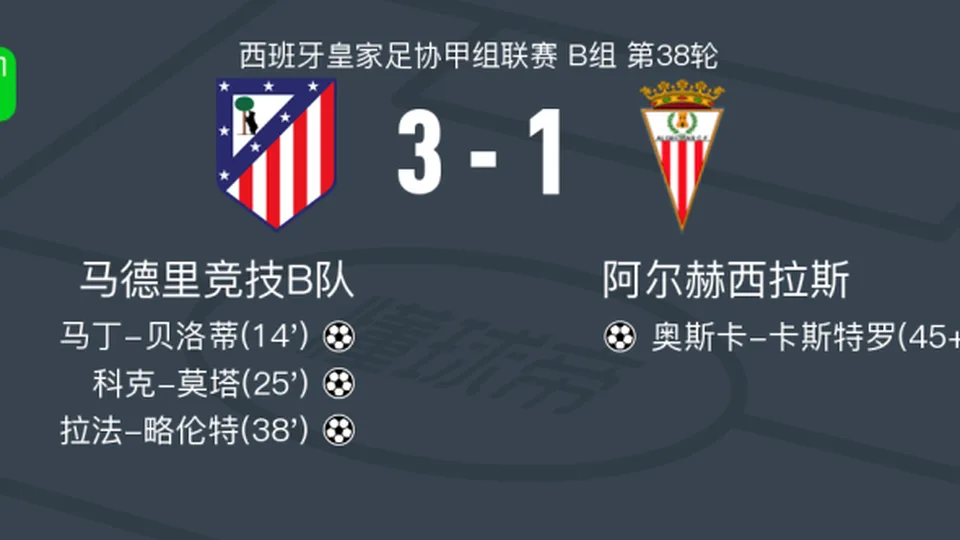 马德里竞技B队3-1阿尔赫西拉斯，拉法-略伦特、科克-莫塔破门
