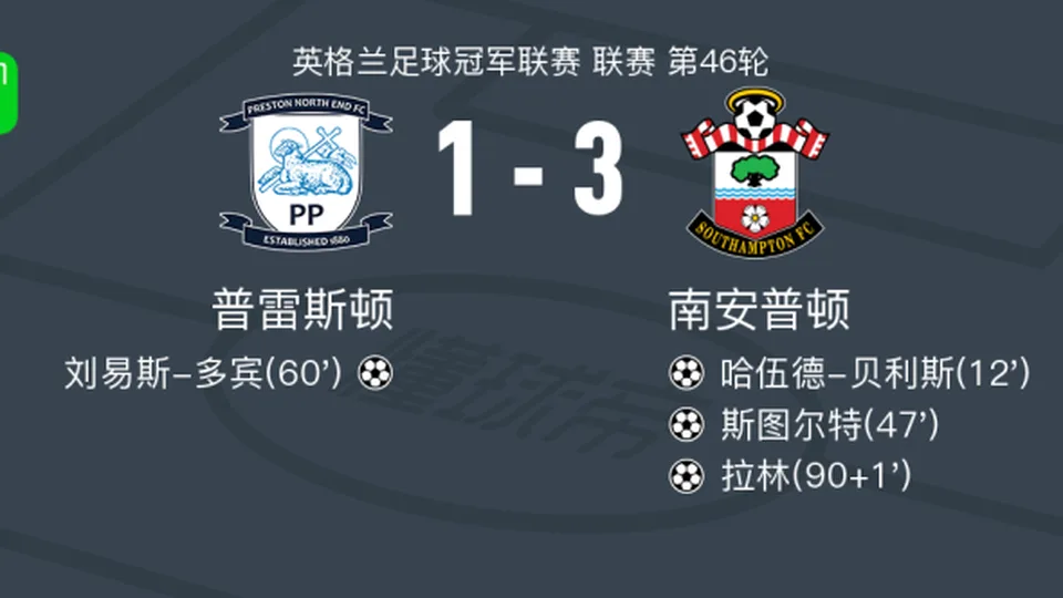 南安普顿3-1普雷斯顿，拉林、斯图尔特破门