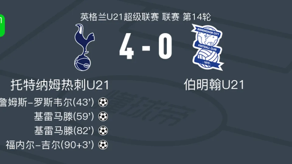 托特纳姆热刺U21 4-0大胜伯明翰U21，基雷马滕梅开二度，福内尔-吉尔建功