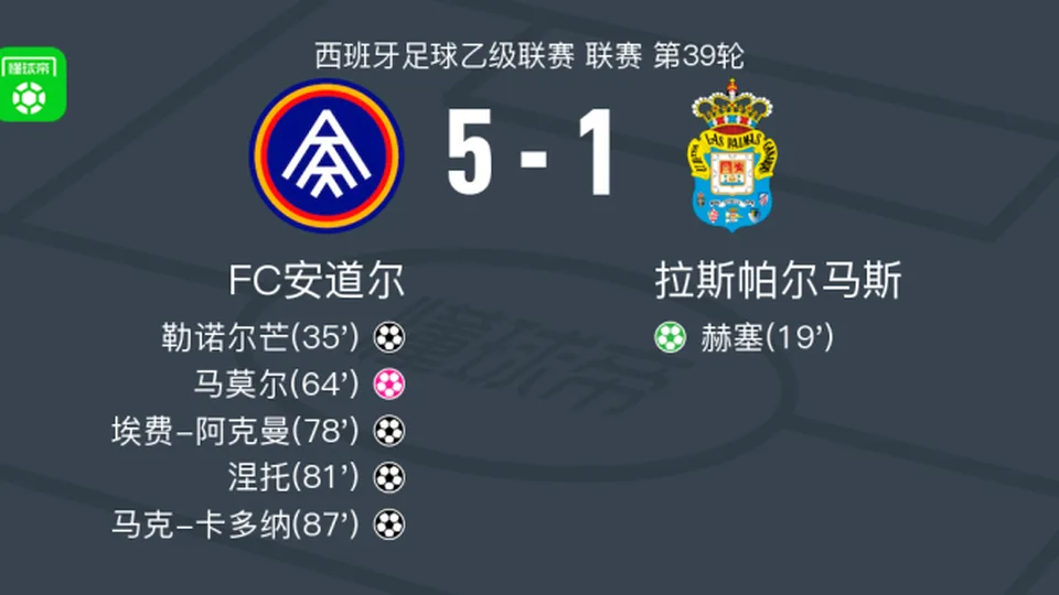 FC安道尔5-1大胜拉斯帕尔马斯，马克-卡多纳、涅托破门