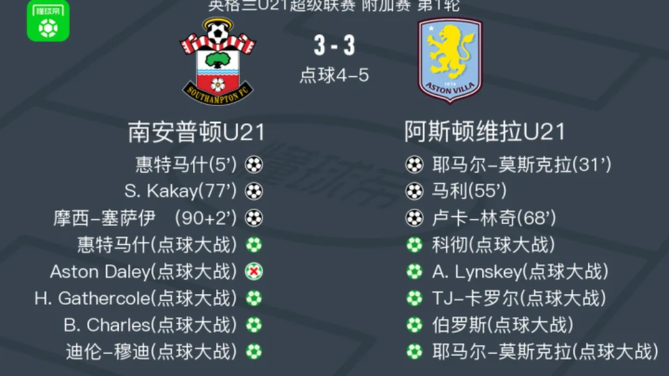 阿斯顿维拉U21 8-7南安普顿U21，Aston Daley失点