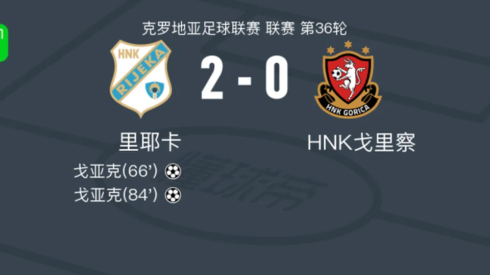 里耶卡2-0HNK戈里察，戈亚克包办2球