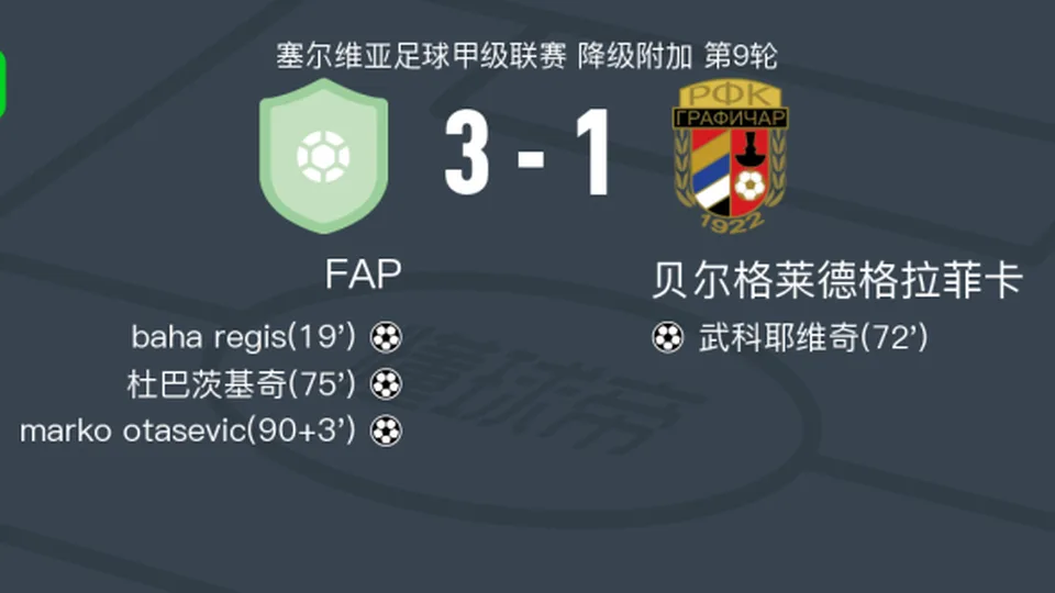FAP3-1贝尔格莱德格拉菲卡取塞尔甲3连胜，marko otasevic、杜巴茨基奇破门