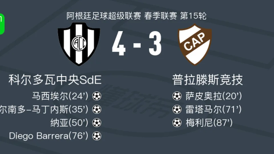 科尔多瓦中央SdE4-3逆转普拉滕斯竞技，Diego Barrera建功，纳亚破门