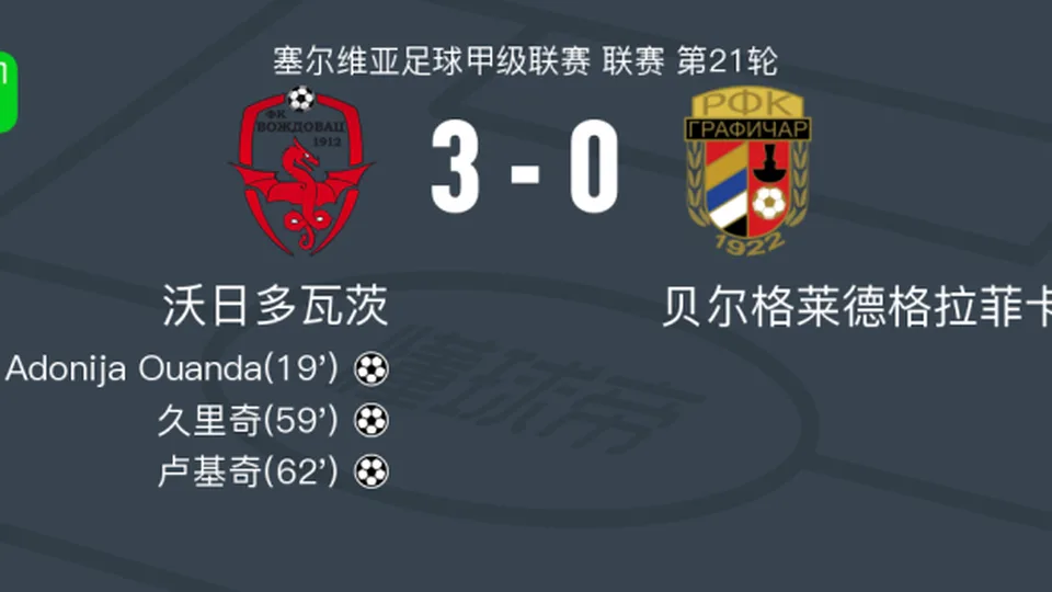 沃日多瓦茨3-0大胜贝尔格莱德格拉菲卡，卢基奇、久里奇建功