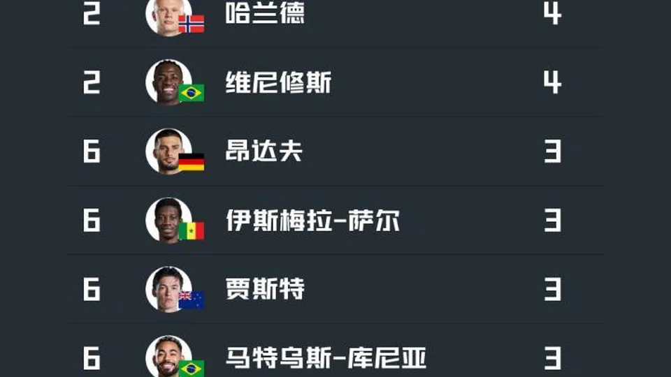 世界杯小组赛射手榜：梅西6球榜首，姆巴佩等四人4球并列第2